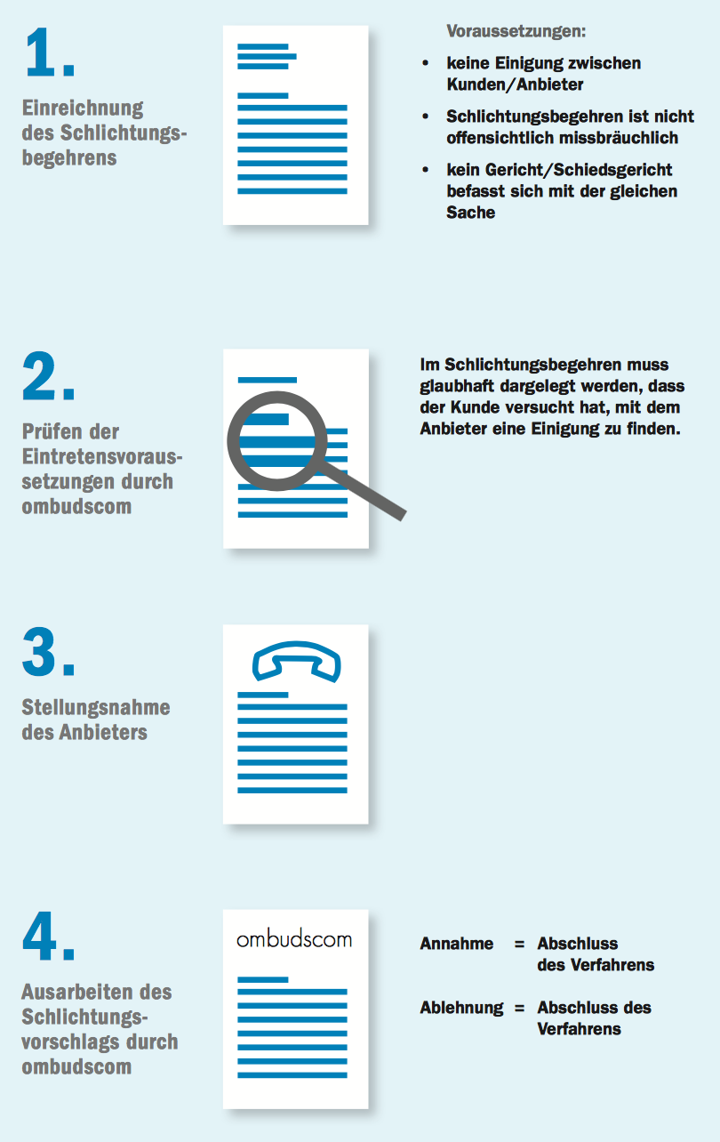 Ablauf des Schlichtungsverfahrens ombudscom Schlichtungsverfahren